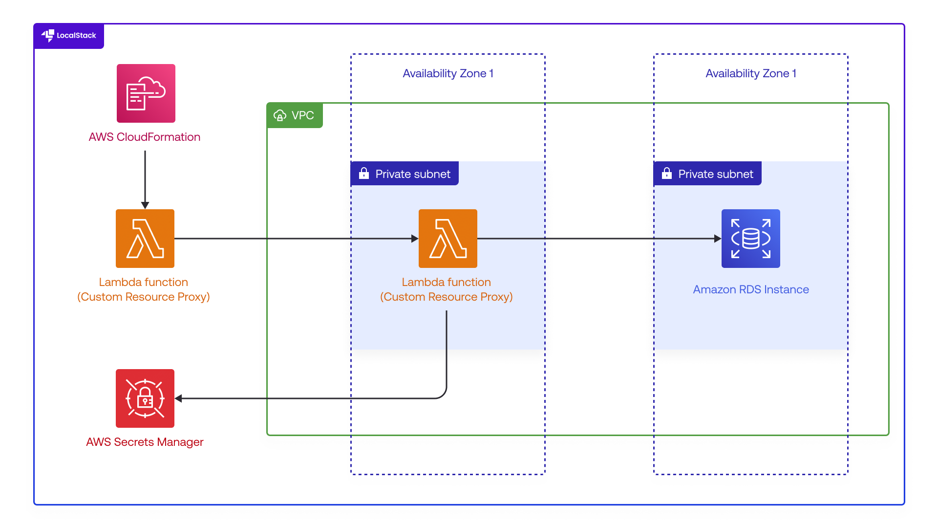 Architecture Diagram demonstrating Amazon RDS initialization using CDK